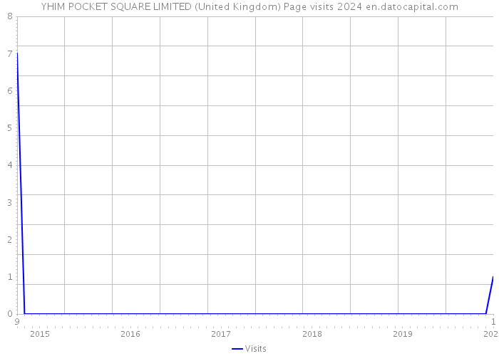 YHIM POCKET SQUARE LIMITED (United Kingdom) Page visits 2024 