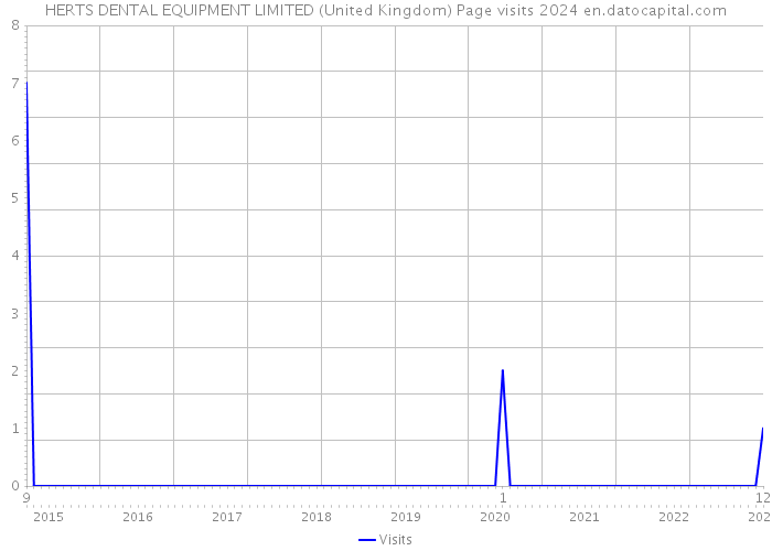 HERTS DENTAL EQUIPMENT LIMITED (United Kingdom) Page visits 2024 