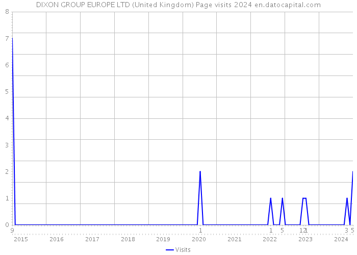 DIXON GROUP EUROPE LTD (United Kingdom) Page visits 2024 