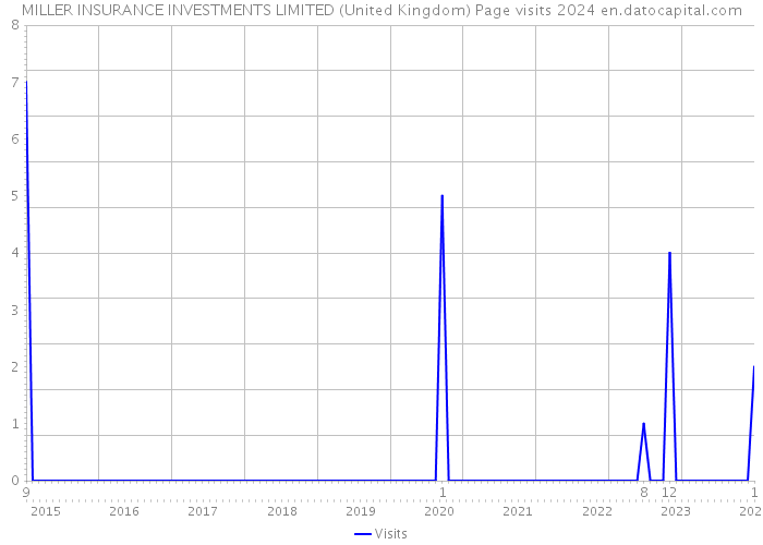 MILLER INSURANCE INVESTMENTS LIMITED (United Kingdom) Page visits 2024 