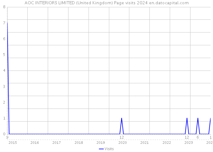 AOC INTERIORS LIMITED (United Kingdom) Page visits 2024 