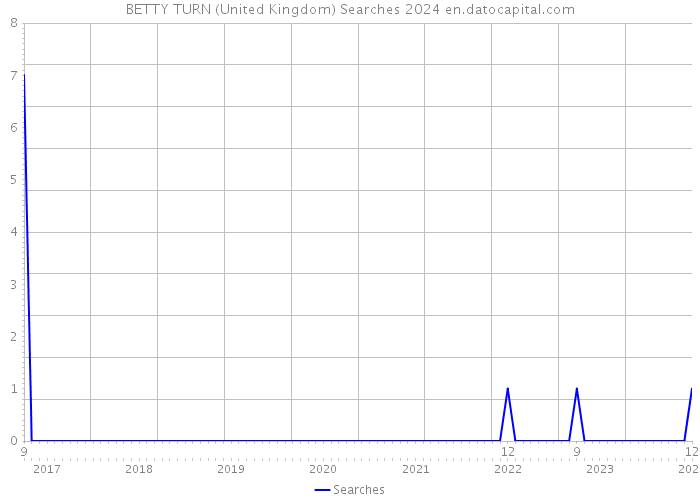 BETTY TURN (United Kingdom) Searches 2024 