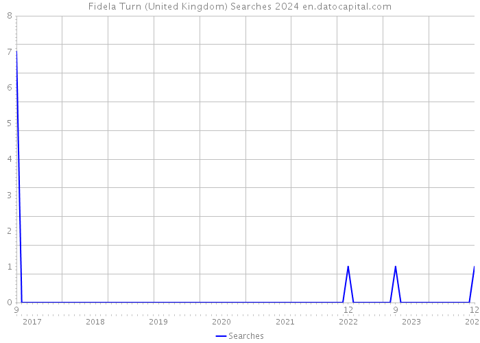 Fidela Turn (United Kingdom) Searches 2024 
