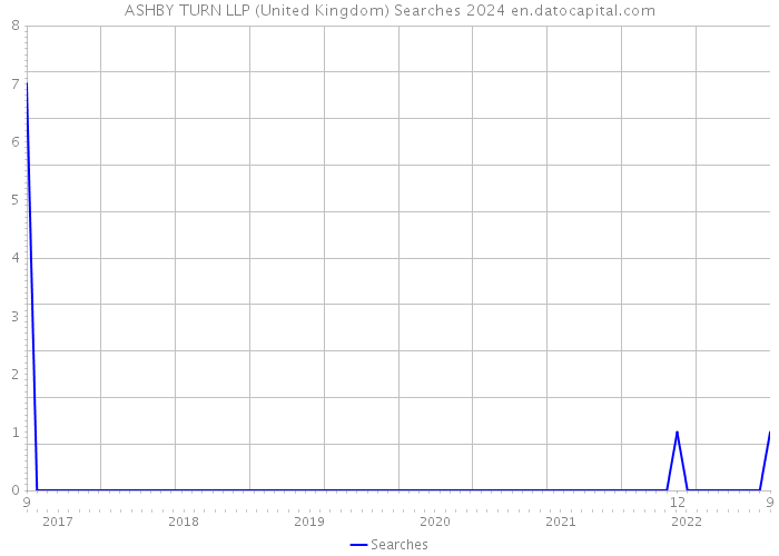 ASHBY TURN LLP (United Kingdom) Searches 2024 