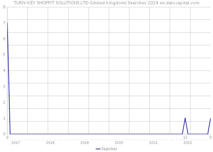 TURN-KEY SHOPFIT SOLUTIONS LTD (United Kingdom) Searches 2024 