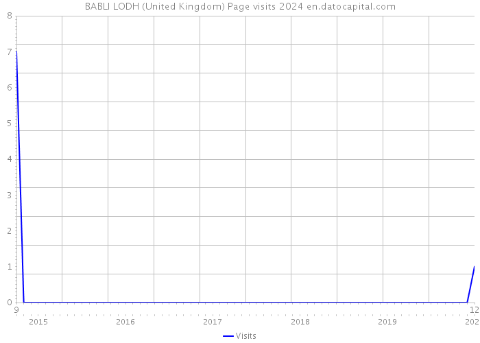BABLI LODH (United Kingdom) Page visits 2024 