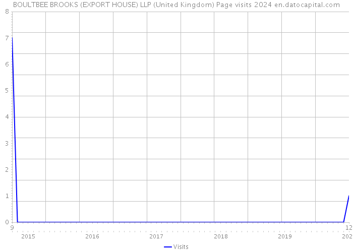 BOULTBEE BROOKS (EXPORT HOUSE) LLP (United Kingdom) Page visits 2024 