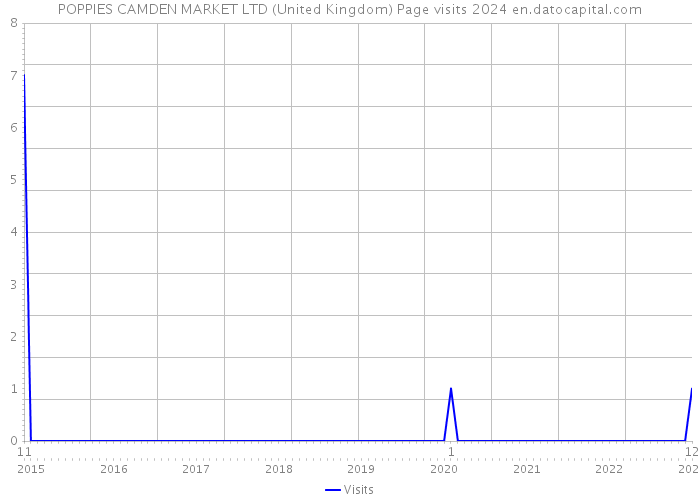 POPPIES CAMDEN MARKET LTD (United Kingdom) Page visits 2024 