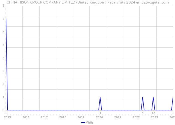 CHINA HISON GROUP COMPANY LIMITED (United Kingdom) Page visits 2024 