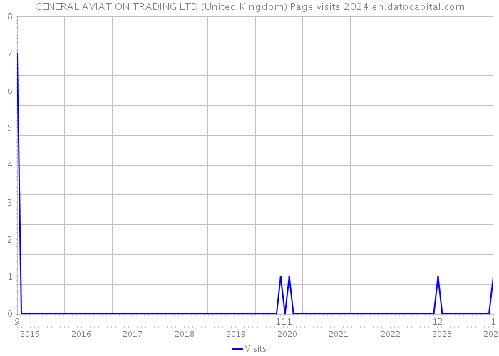 GENERAL AVIATION TRADING LTD (United Kingdom) Page visits 2024 