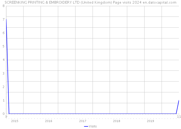 SCREENKING PRINTING & EMBROIDERY LTD (United Kingdom) Page visits 2024 