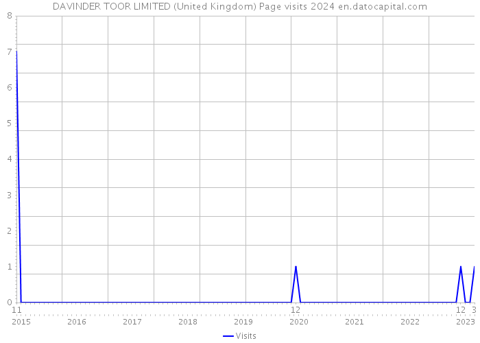 DAVINDER TOOR LIMITED (United Kingdom) Page visits 2024 