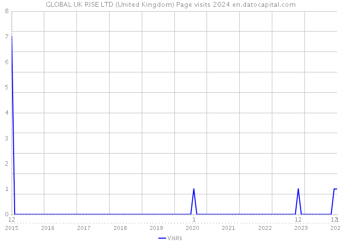GLOBAL UK RISE LTD (United Kingdom) Page visits 2024 