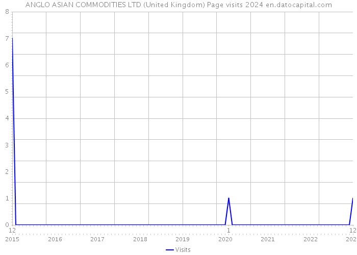 ANGLO ASIAN COMMODITIES LTD (United Kingdom) Page visits 2024 