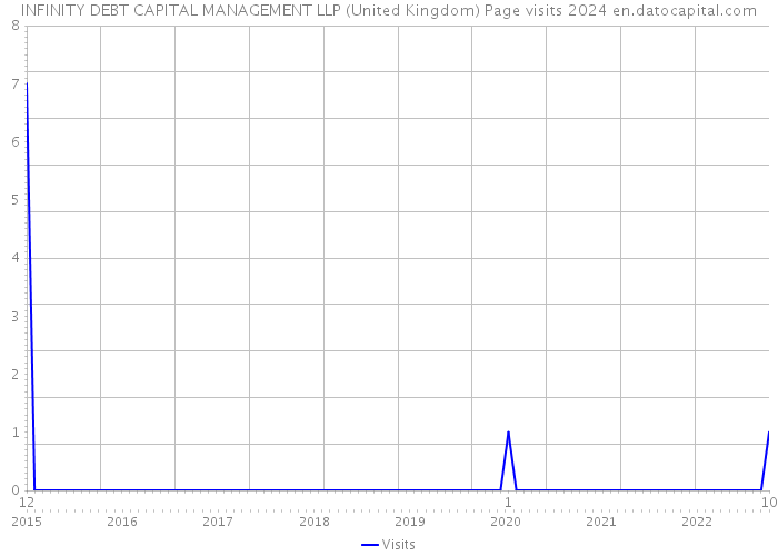 INFINITY DEBT CAPITAL MANAGEMENT LLP (United Kingdom) Page visits 2024 