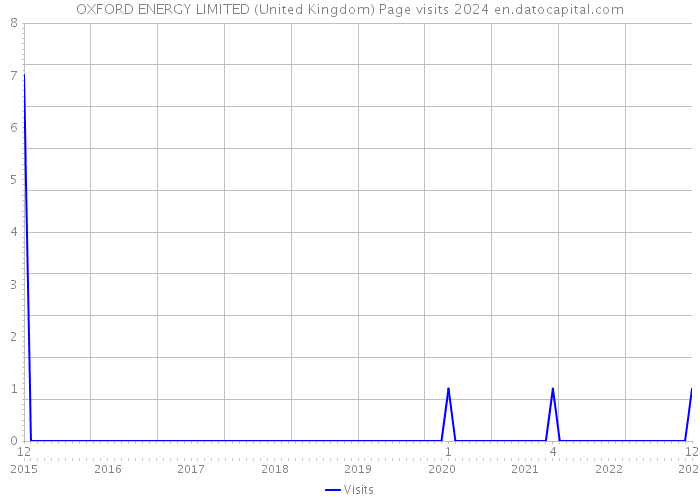 OXFORD ENERGY LIMITED (United Kingdom) Page visits 2024 
