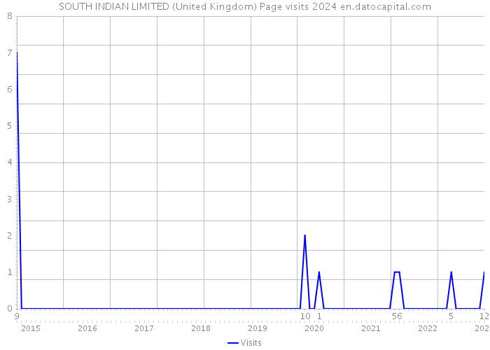 SOUTH INDIAN LIMITED (United Kingdom) Page visits 2024 