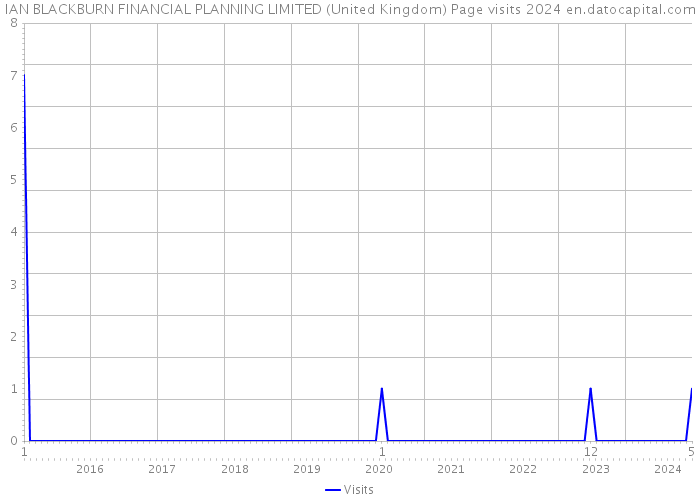 IAN BLACKBURN FINANCIAL PLANNING LIMITED (United Kingdom) Page visits 2024 