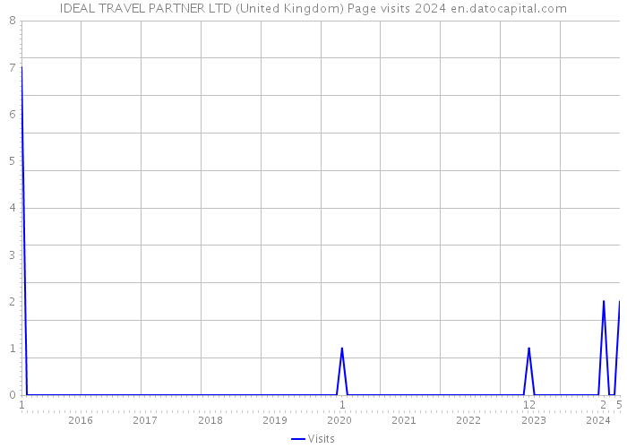 IDEAL TRAVEL PARTNER LTD (United Kingdom) Page visits 2024 
