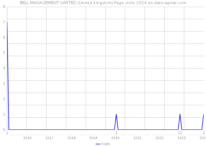 BELL MANAGEMENT LIMITED (United Kingdom) Page visits 2024 