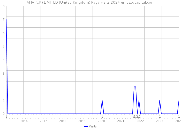 AHA (UK) LIMITED (United Kingdom) Page visits 2024 