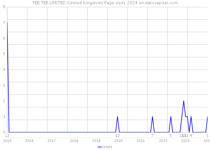 TEE TEE LIMITED (United Kingdom) Page visits 2024 