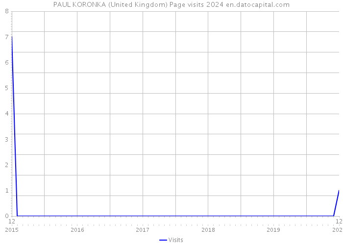 PAUL KORONKA (United Kingdom) Page visits 2024 