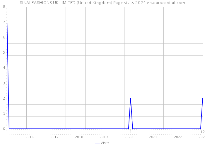 SINAI FASHIONS UK LIMITED (United Kingdom) Page visits 2024 
