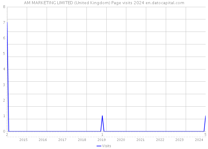 AM MARKETING LIMITED (United Kingdom) Page visits 2024 