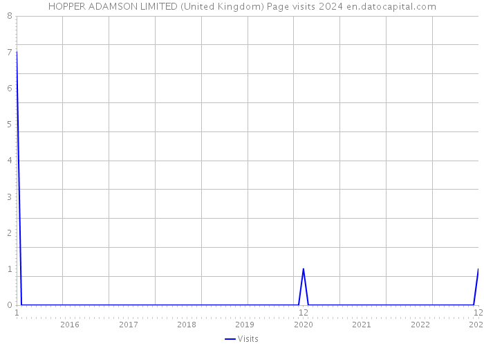 HOPPER ADAMSON LIMITED (United Kingdom) Page visits 2024 