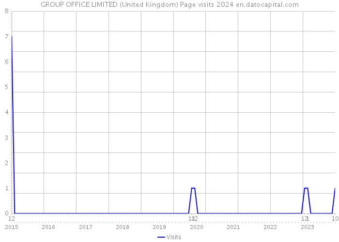 GROUP OFFICE LIMITED (United Kingdom) Page visits 2024 