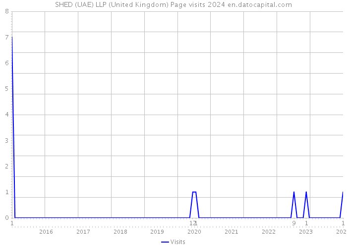 SHED (UAE) LLP (United Kingdom) Page visits 2024 
