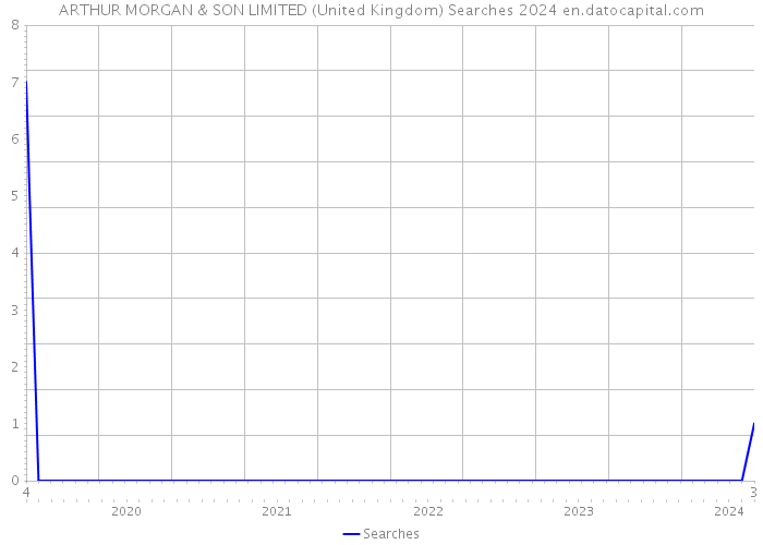 ARTHUR MORGAN & SON LIMITED (United Kingdom) Searches 2024 
