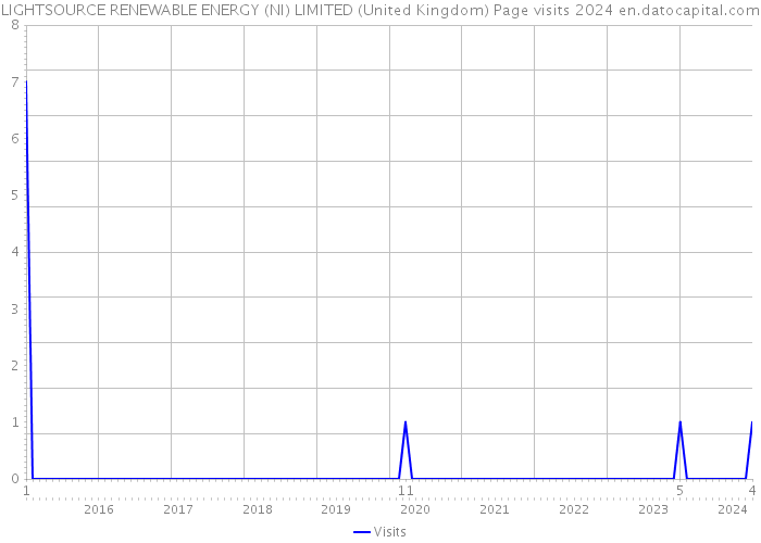 LIGHTSOURCE RENEWABLE ENERGY (NI) LIMITED (United Kingdom) Page visits 2024 