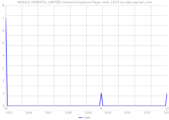 WONGS ORIENTAL LIMITED (United Kingdom) Page visits 2024 