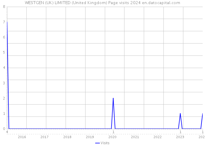 WESTGEN (UK) LIMITED (United Kingdom) Page visits 2024 