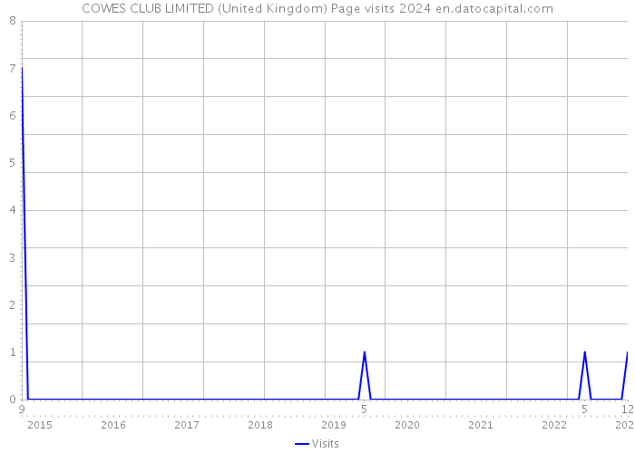 COWES CLUB LIMITED (United Kingdom) Page visits 2024 