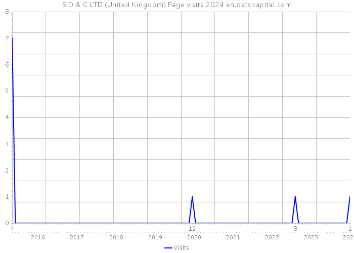 S D & C LTD (United Kingdom) Page visits 2024 