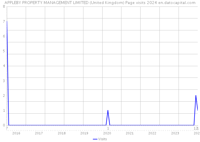 APPLEBY PROPERTY MANAGEMENT LIMITED (United Kingdom) Page visits 2024 