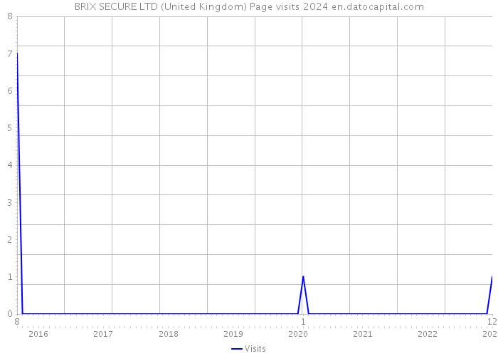BRIX SECURE LTD (United Kingdom) Page visits 2024 