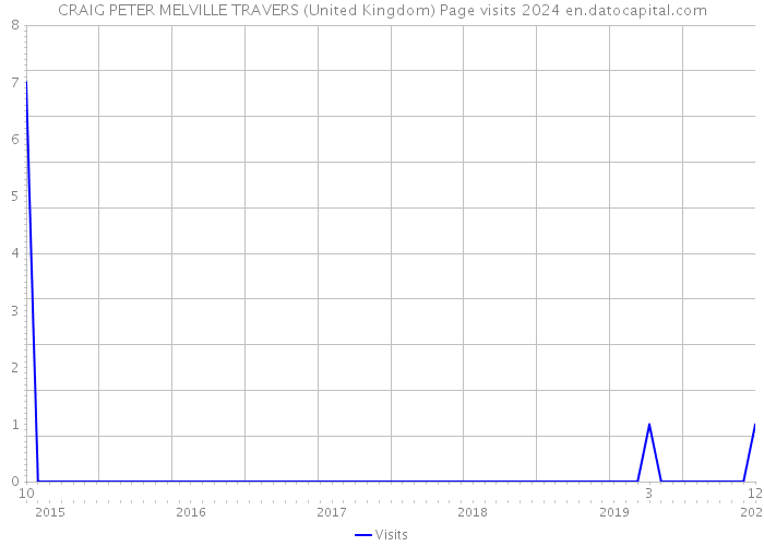 CRAIG PETER MELVILLE TRAVERS (United Kingdom) Page visits 2024 