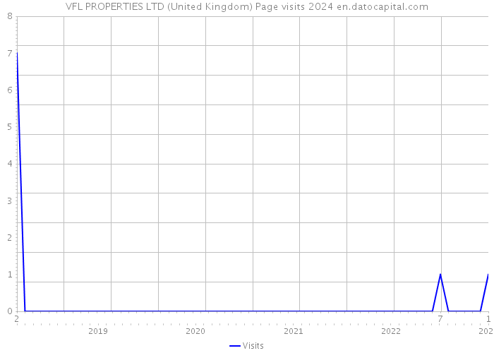 VFL PROPERTIES LTD (United Kingdom) Page visits 2024 