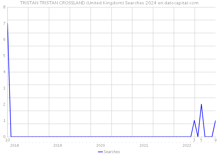 TRISTAN TRISTAN CROSSLAND (United Kingdom) Searches 2024 