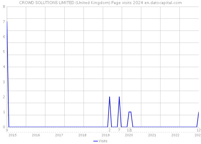 CROWD SOLUTIONS LIMITED (United Kingdom) Page visits 2024 