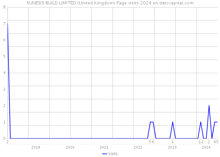 SUNESIS BUILD LIMITED (United Kingdom) Page visits 2024 