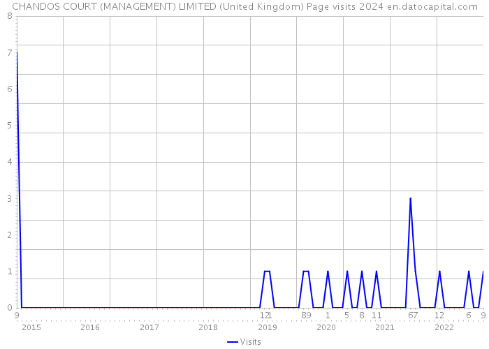 CHANDOS COURT (MANAGEMENT) LIMITED (United Kingdom) Page visits 2024 