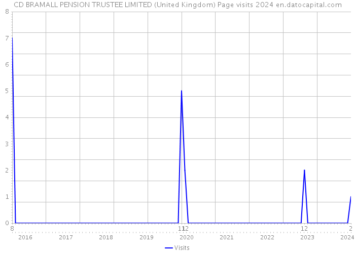 CD BRAMALL PENSION TRUSTEE LIMITED (United Kingdom) Page visits 2024 