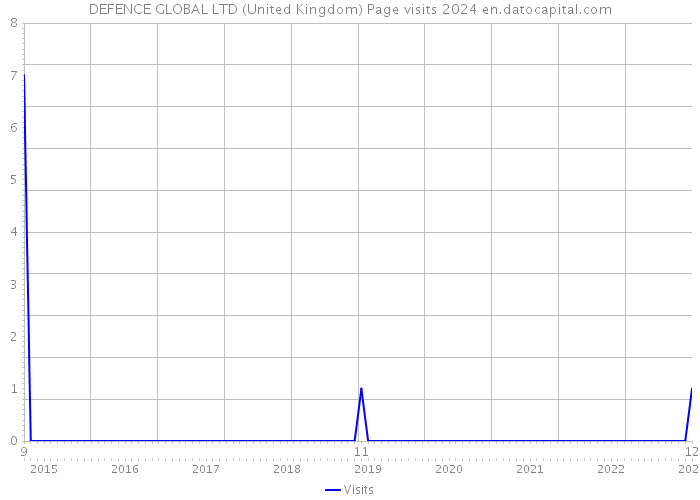 DEFENCE GLOBAL LTD (United Kingdom) Page visits 2024 
