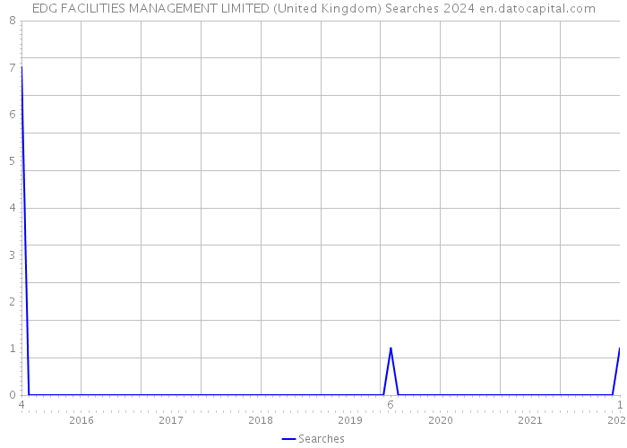 EDG FACILITIES MANAGEMENT LIMITED (United Kingdom) Searches 2024 