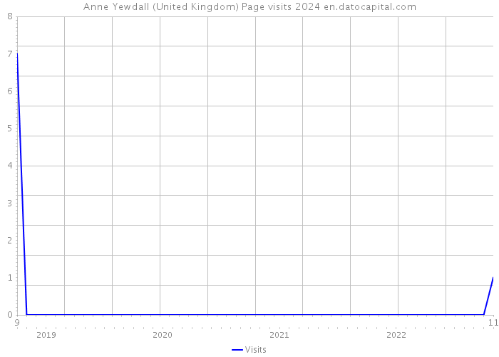 Anne Yewdall (United Kingdom) Page visits 2024 